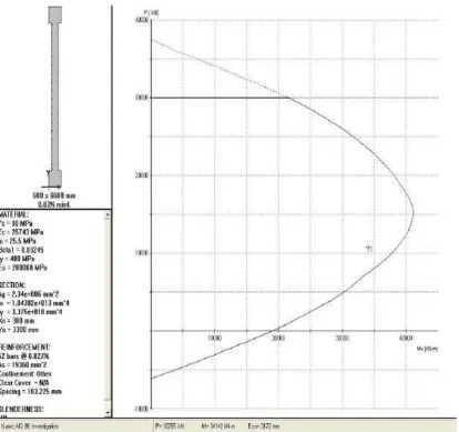 Gambar 1. Diagram interaksi shearwall. 