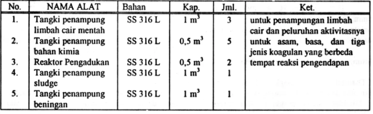 Tabel 1. Jenis material dan kapasitas  alat terpilih