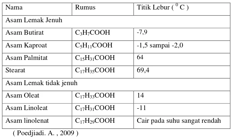 Tabel 2.2 Asam Lemak Yang Terdapat Dalam Tumbuhan Dan Hewan 