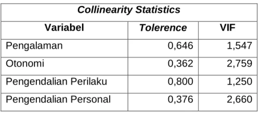 Tabel 4.9                                         Uji Multikolinearitas 
