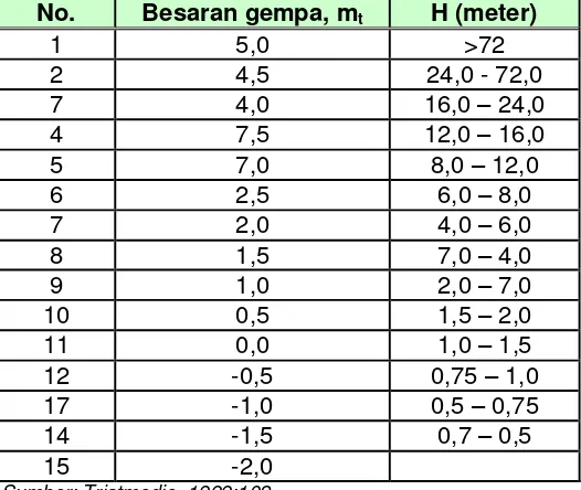 Tabel 1.  Hubungan antara besaran gempa dan tinggi tsunami di pantai 