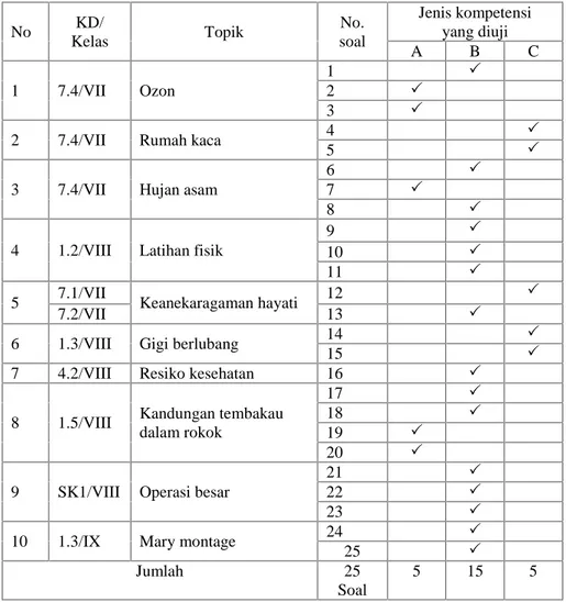 Tabel 2. Spesifikasi butir soal literasi sains
