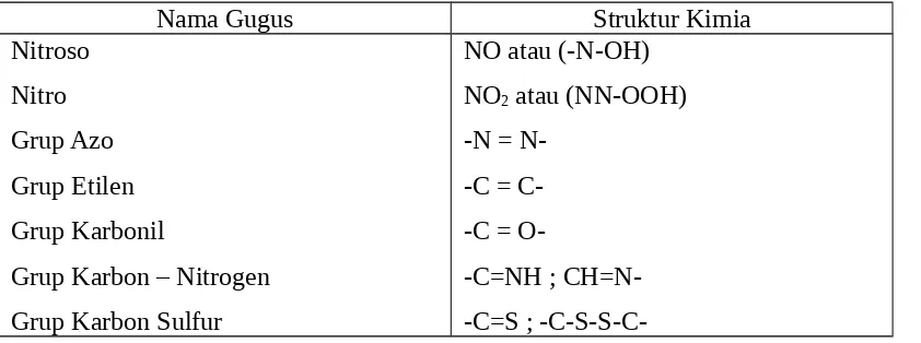 Tabel 2.1 Daftar gugus fungsi dari zat warna