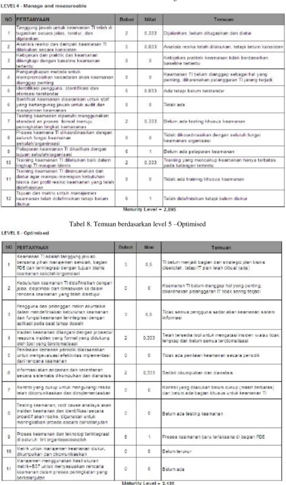 Tabel 7. Temuan berdasarkan level 4 – Manage and measurable 
