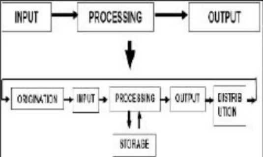 Gambar 1. Gambaran Umum Sistem PDE  Sistem PDE memiliki komponen seperti  perangkat keras (hardware), perangkat lunak  (software), prosedur, basis data (database),  jaringan komputer dan komunikasi data serta  pengguna (user)
