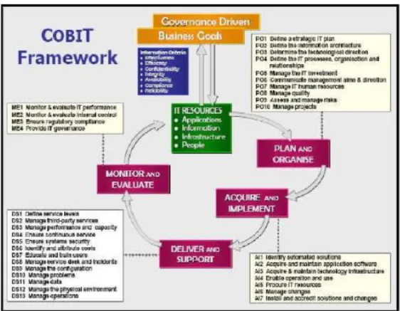 Gambar 5. Ilustrasi konsep Cobit Framework  III. Metode Penelitian 