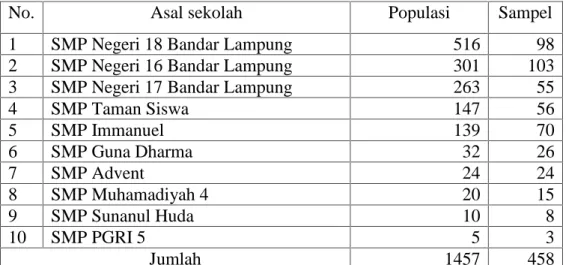 Tabel 1. Jumlah populasi dan sampel penelitian