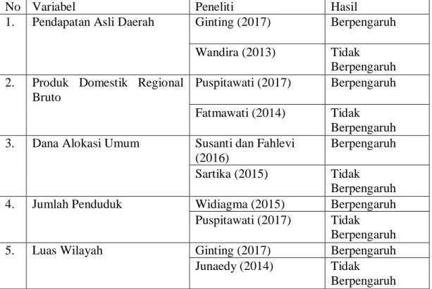 Tabel 1.1   Research Gap 