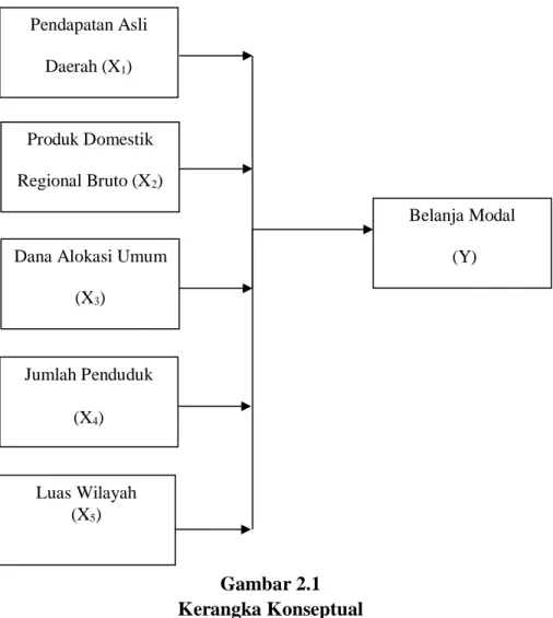 Gambar 2.1  Kerangka Konseptual 
