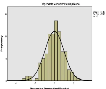 Gambar 4.1  Grafik Histogram 