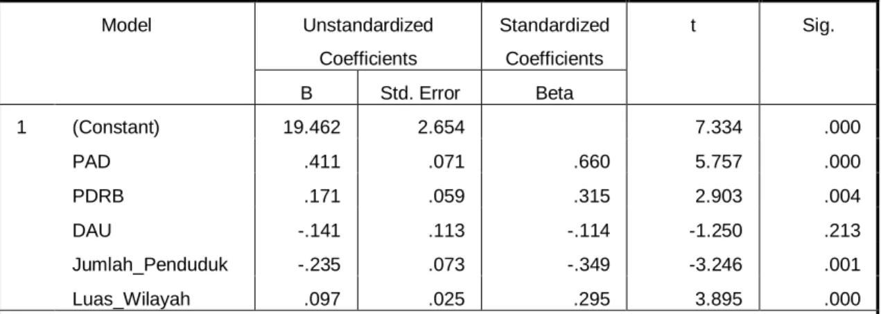 Tabel 4.5  Uji Regresi Berganda 