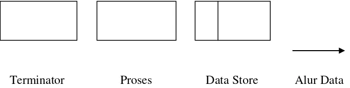 Gambar 2.1 Komponen Data Flow Diagram menurut Yourdan dan DeMarco 