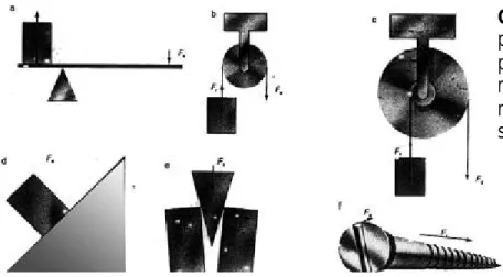 Gambar 14. Enam jenis  pesawat sederhana: (a)  pengungkit, (b) katrol, (c)  roda dan poros, (d) bidang  miring, (e) baji, dan (f)  sekrup 