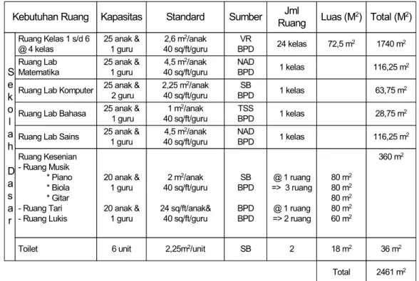 Tabel 3.2 Pelayanan Pendidikan SD 