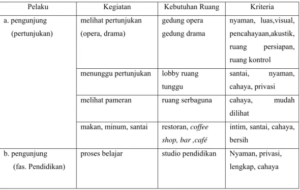 Tabel 3.1. Identifikasi Kebutuhan Ruang 