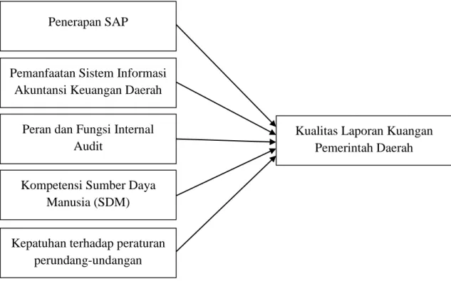 Gambar 3.1 Kerangka Konsep Penelitian Penerapan SAP 
