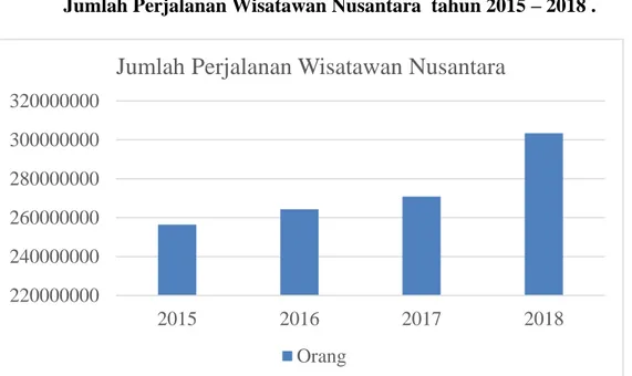 Gambar  di  bawah  ini  merupakan  grafik  Jumlah  Perjalanan  Wisatawan  Nusantara  tahun 2015 – 2018 