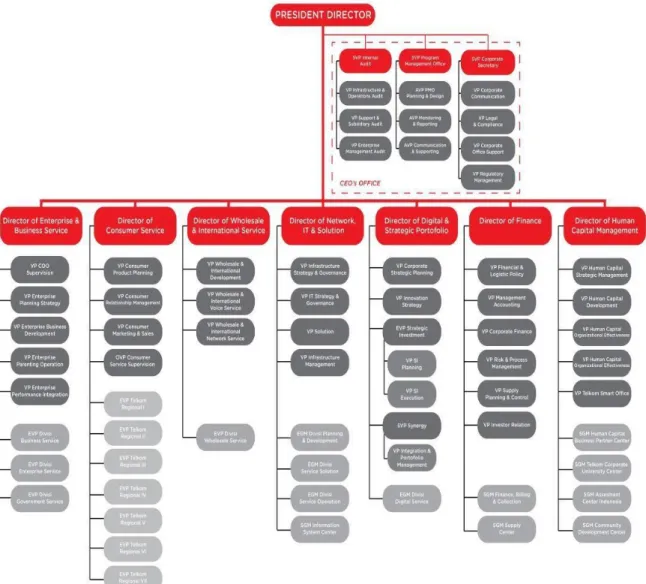 Gambar II. 2 Struktur Organisasi PT Telekomunikasi Indonesia 