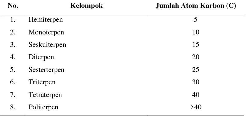 Tabel 2.1. Klasifikasi Senyawa Terpenoid 