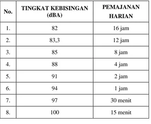 Tabel 1. NAB Kebisingan berdasarkan Kepmenaker No. Kep-51/Men/1999. 
