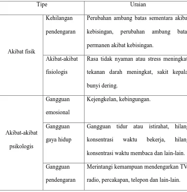 Tabel 2. Jenis-jenis dari Akibat-akibat kebisingan (Buchori, 2007) 