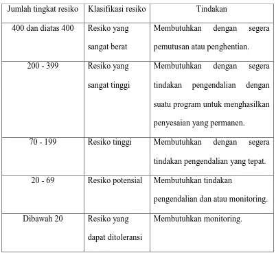 Tabel 7. Analisa resiko kebisingan menurut ICMM 