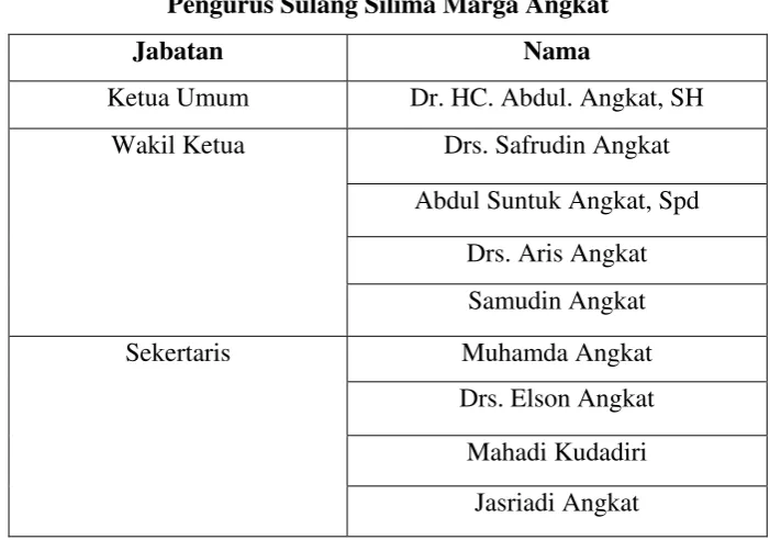 Tabel 2.9 Pengurus Sulang Silima Marga Angkat 