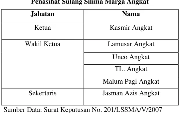 Tabel 2.10 