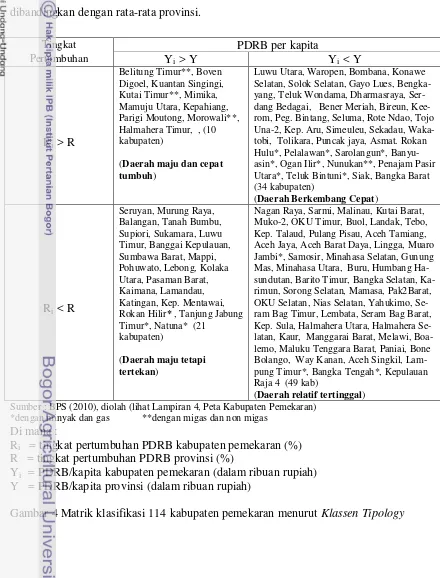Gambar 4 Matrik klasifikasi 114 kabupaten pemekaran menurut Klassen Tipology  