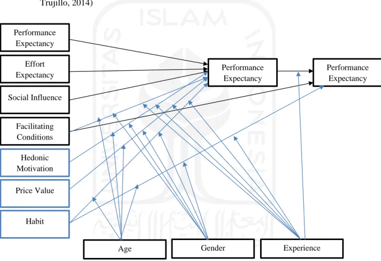 Gambar 2.2 Model Penelitian UTAUT2 (Sumber: Venkatesh et al (2003)) Performance Expectancy Effort Expectancy Social Influence Price Value Facilitating Conditions Hedonic Motivation Habit Performance Expectancy  Performance Expectancy 