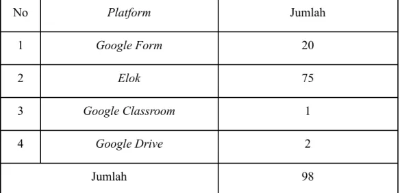 Tabel 11. Platform Pengerjaan Tugas yang Sering Digunakan