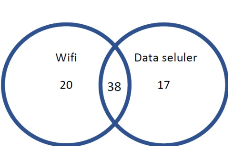 Diagram 2. Sambungan internet yang digunakan mahasiswa untuk Pembelajaran Jarak Jauh