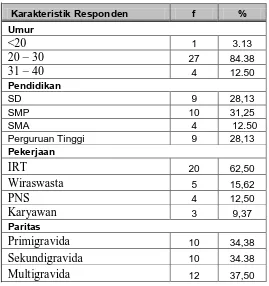 Tabel 5.1 Karakteristik Responden Ibu Hamil di Klinik Bersalin Yusnidar Medan dengan (n=32) 