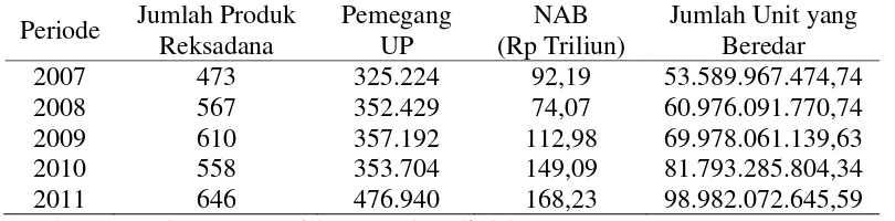 Tabel 1.1 Perkembangan Reksadana di Indonesia Tahun 2007-2011 
