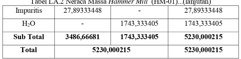 Tabel LA.2 Neraca Massa Hammer Mill  (HM-01)...(lanjutan) 