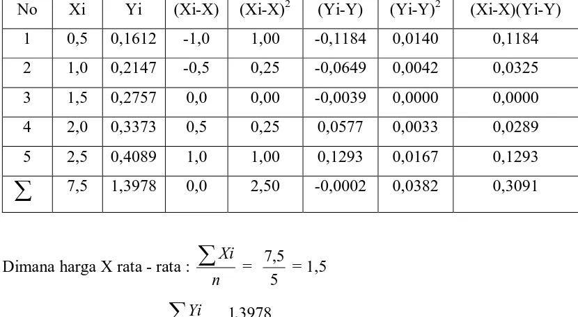 Tabel 4.3. Data Perhitungan Garis Regresi Untuk Larutan Standar Amonium klorida 