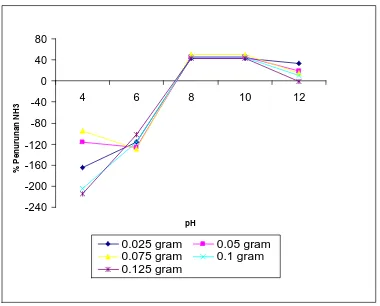 Gambar 4.2.Grafik Pengaruh Berat Kitosan dan pH terhadap % Penurunan Kadar NH3 