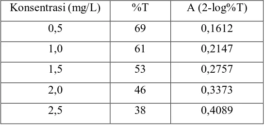 Tabel 4.4. Penentuan Panjang Gelombang Maksimum dari Larutan Standar 1,5 mg/L            