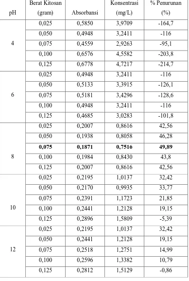 Tabel. 4.7.Data Penurunan Kadar Amoniak dengan Pengaruh Berat Kitosan dan pH. 