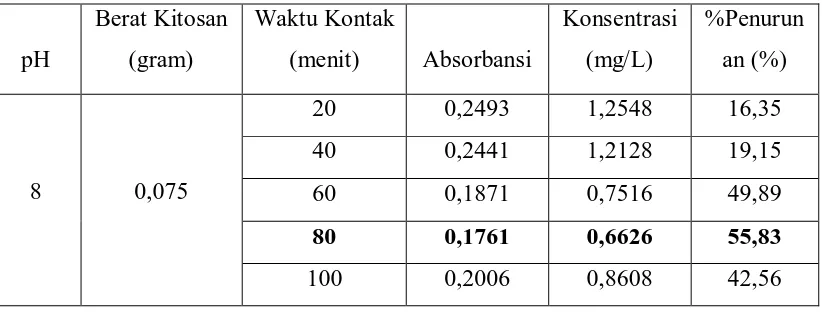 Tabel.4.8. Data Penurunan Kadar Amoniak dengan Pengaruh Waktu Kontak. 