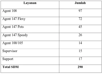 Tabel 2. Jumlah Karyawan Contact Center Infomedia Nusantara Medan 