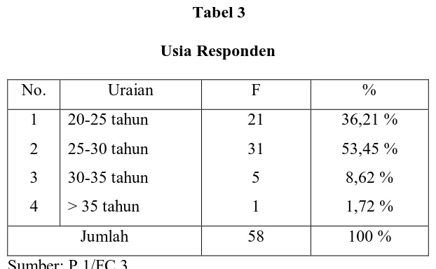 Tabel 3 Usia Responden 