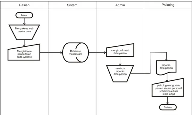 Gambar 1. Flowmap Sistem Pendaftaran 