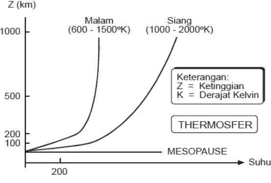 Gambar 2.2 Lapisan Termosfer. 