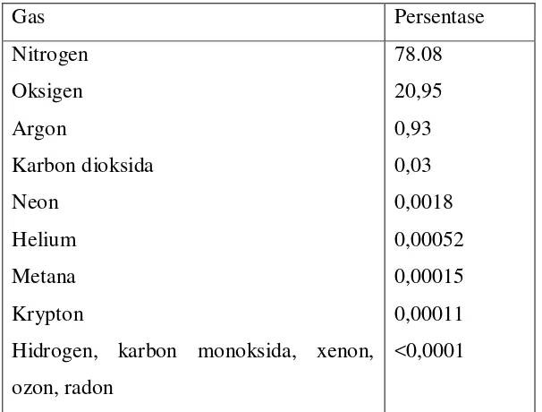 Tabel 2.1 Komposisi gas atmosfer pada ketinggian 0 km di atas permukaan laut. 