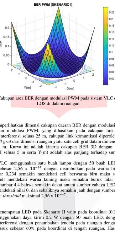 Gambar 2. Cakupan area BER dengan modulasi PWM pada sistem VLC dalam kondisi  LOS di dalam ruangan