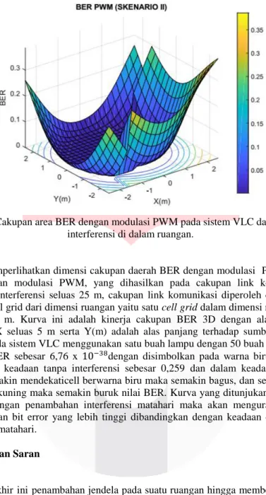 Gambar 3.  Cakupan area BER dengan modulasi PWM pada sistem VLC dalam kondisi  interferensi di dalam ruangan