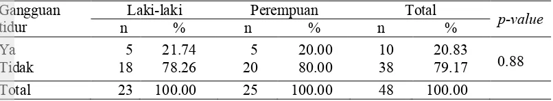 Tabel 14  Sebaran gangguan tidur berdasarkan jenis kelamin 