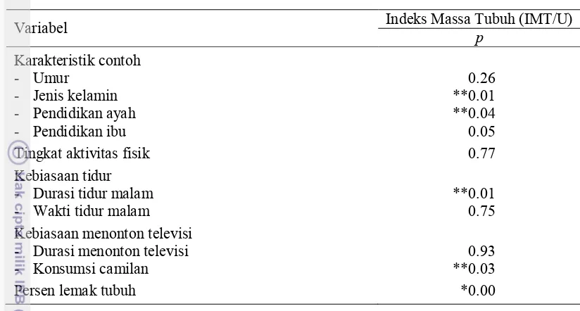 Tabel 18  Tabulasi silang indeks massa tubuh dengan jenis kelamin 