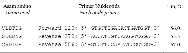 Table 1. Sequen and position of amino acid nucleotide and conserved from              21-kDa peptide 
